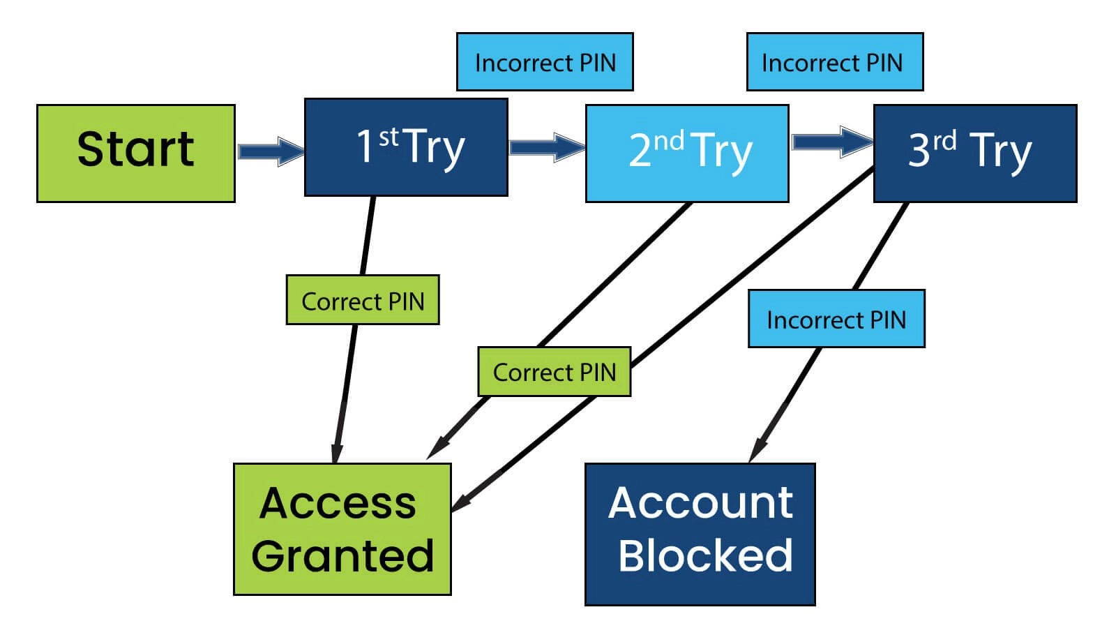 Software Testing